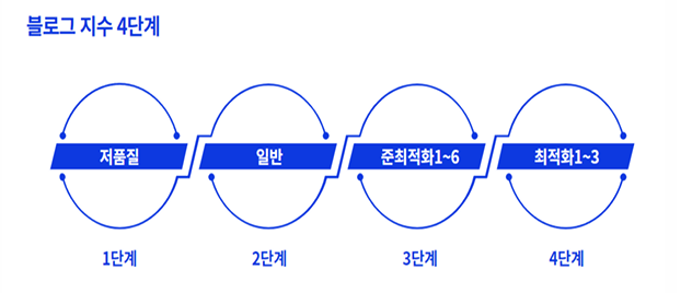 블로그 점수